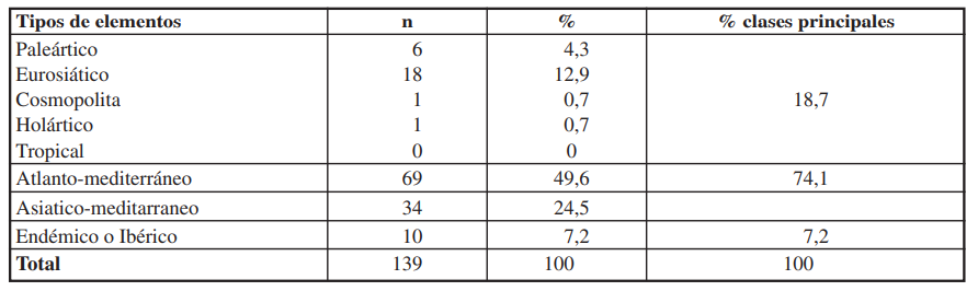 Distribución del número de especies de la familia Geometridae en las diferentes categorías biogeográficas o corotipos en el Parque Natural Sierra María-Los Vélez.