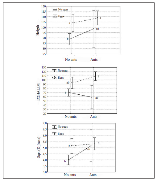 Mean values and SD of morphological traits of plants according to the presence of ants (Lasius niger) and butterfly (Plebejus argus) eggs. D2_halim is the maximum length perpendicular to the shrub canopy width. Sqrt (D_base) refers to the square root of basal diameter of the trunk. Letters in graphics represent the results of unequal N HSD post hoc test. Same letters mean no significant differences.