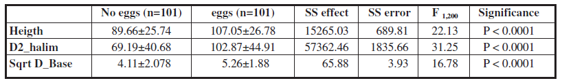 Mean values with standard deviation of different plant measurements (in cm) according to the presence of Plebejus argus (factor). The F value, significance level, sum of squares of the effect and the sum of squared of the different ANOVA analysis are also shown.