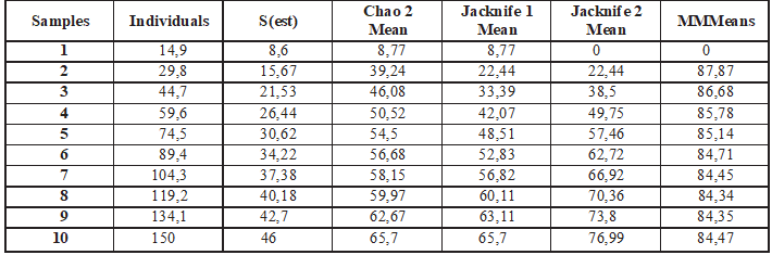 Resumen de los resultados obtenidos mediante la aplicaci&oacute;n de modelos de funciones de acumulaci&oacute;n de especies.