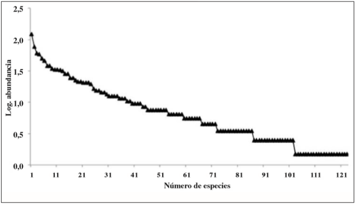Distribución de la abundancia de especies para el ensamblaje de mariposas (Papilionoidea) a lo largo todo el gradiente altitudinal en el paisaje de bosque seco en la Mesa de Los Santos, Santander, Colombia.