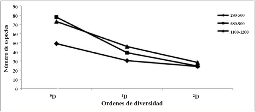 Perfiles de diversidad alfa de las mariposas (Papilionoidea) en los diferentes puntos de elevación. Se indica riqueza de especies (0D), exponencial de Shanon (1D =exp H´) y (2D) especies abundantes (inverso de Simpson). (JOST, 2007).