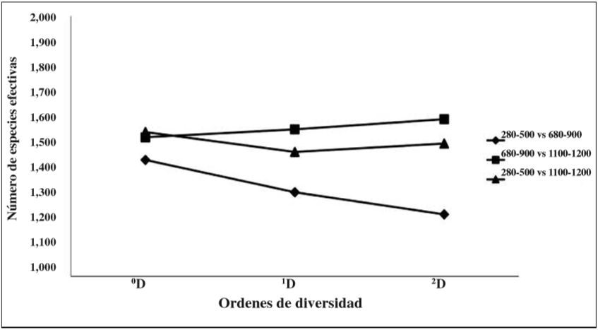 Perfiles de diversidad beta de las mariposas (Papilionoidea) para todo el gradiente altitudinal. Se indica riqueza de especies (0D), exponencial de Shanon (1D =exp H´) y (2D) especies abundantes (inverso de Simpson) (JOST, 2007).