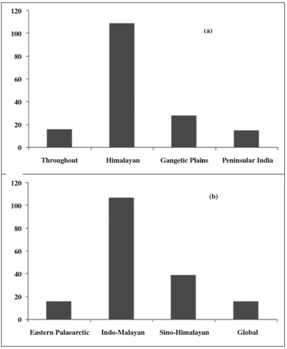 Biogeographic composition of sampled Geometridae assemblage: (a) Within Indian Subcontinent, Himalayan species dominated, the rest commonly distributed throughout. (b) The global pattern was dominated by Indo-Malayan species distributed along entire Himalayan breadth. There was significant proportion of Sino- Himalayan species as well as Eastern Palaearctic species