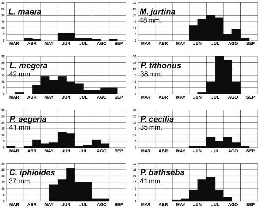Gráficas con los períodos de vuelo en el área objeto de estudio.