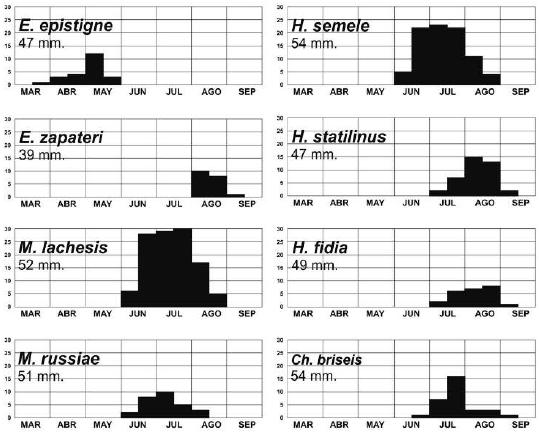 Gráficas con los períodos de vuelo en el área objeto de estudio.