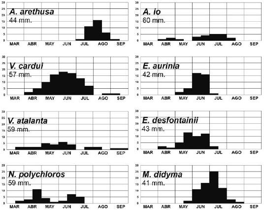 Gráficas con los períodos de vuelo en el área objeto de estudio.