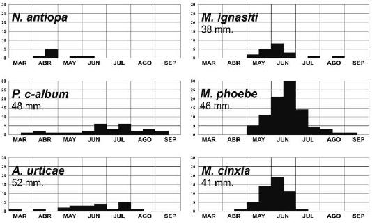 Gráficas con los períodos de vuelo en el área objeto de estudio.