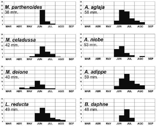 Gráficas con los períodos de vuelo en el área objeto de estudio.
