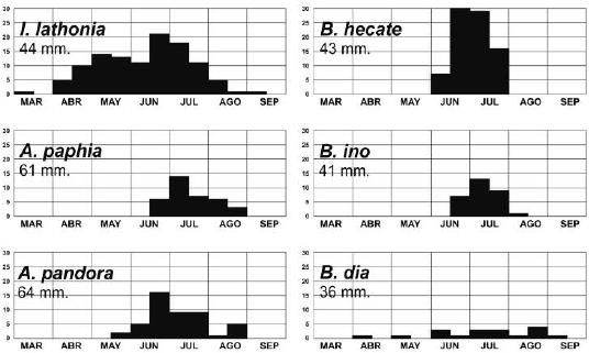 Gráficas con los períodos de vuelo en el área objeto de estudio.