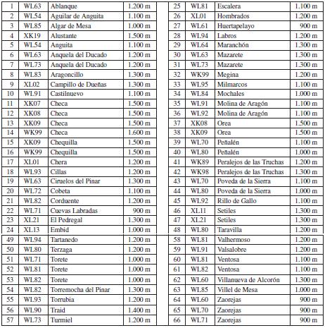 Localidades prospectadas, cuadrículas UTM y altitud.