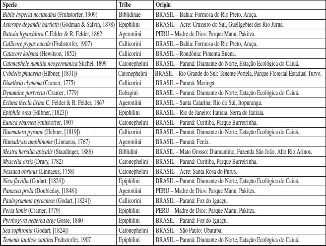 Studied species and their origin.