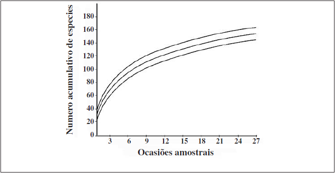 Número acumulado de espécies de borboletas amostradas para a Floresta Estacional Semidecidual e os Campos do Bioma Pampa no Extremo Sul do Brasil, entre outubro de 2012 a junho de 2013. Intervalos de confiança de 95%.