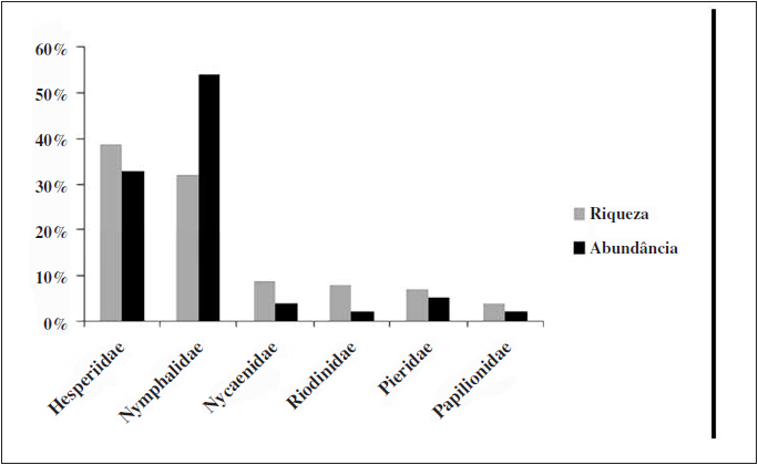 Riqueza e abundância relativa das famílias de borboletas amostradas para a Floresta Estacional Semidecidual e os Campos do Bioma Pampa no Extremo Sul do Brasil, entre outubro de 2012 a junho de 2013.