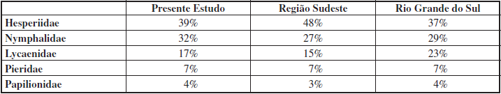 Representatividade das famílias de borboletas para diferentes localidades no Extremo Sul do Brasil.