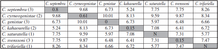 Interspecific mean K2P divergences (>600 bp) based on the analysis of COI gene. Maximum intraspecific variations in diagonal grey cells. The number of examined specimens in parenthesis.