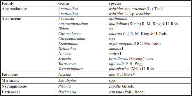 Host plants of Dysschema sacrifica. *= new host plant here reported.