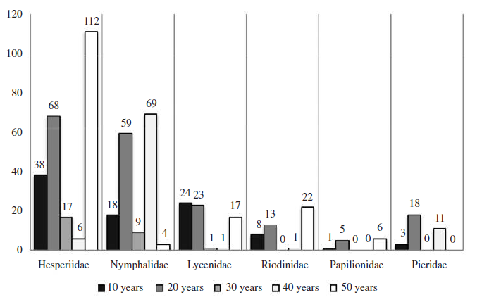 Number of species records per decade during 50 sampling years in Curitiba, Paraná, Brazil.