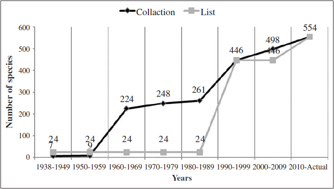 Historical records of Lepidoptera species based on the entomological collection (DZUP) and species lists from Curitiba, Paraná, Brazil.