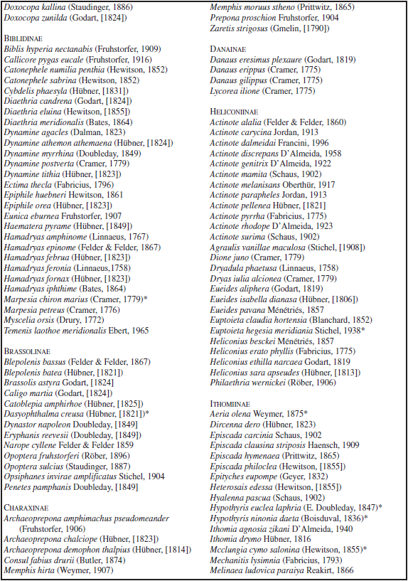 Species list of Papilionoidea in Curitiba, Paraná, Brazil. (*) new records in the period from IX-2015 and III-2016. All subspecies names are ommited when typonomial.