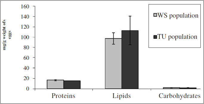 Quantitative assay of nutrition in eggs from Trans-Ural (TU) and West Siberian (WS) populations of gypsy moth (January 2012).
