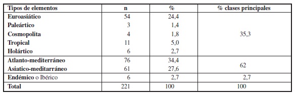 Distribuci&oacute;n
biogeogr&aacute;fica de los Noctuidae en la sierra del Taibilla y la Reserva Natural
de la Sierra de las Cabras.