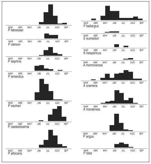 Gr�ficas con los per�odos de vuelo en el �rea objeto de estudio (Cont)