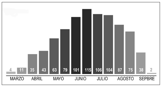 Diagrama con el n�mero de especies en vuelo a lo largo del a�o, entre marzo y septiembre.