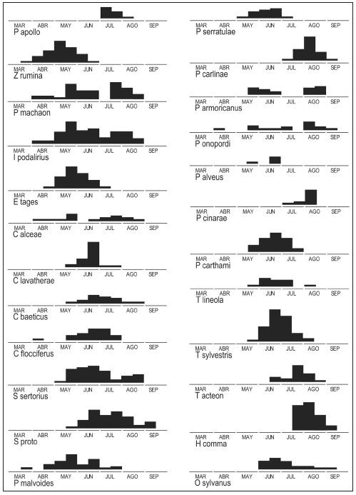 Gr�ficas con los per�odos de vuelo en el �rea objeto de estudio, quincenales de marzo a septiembre.