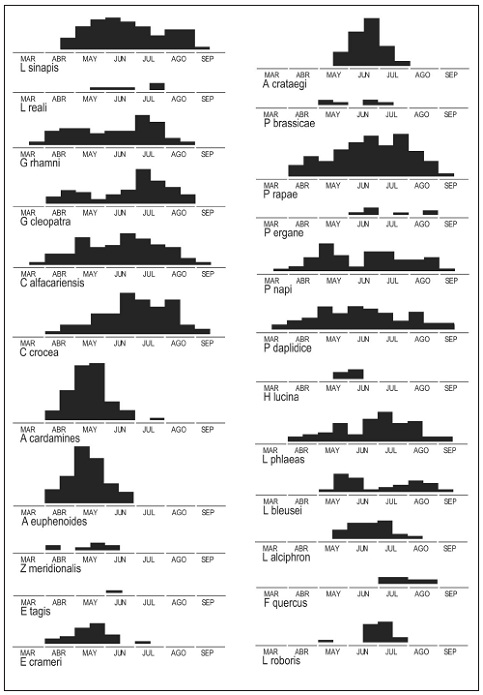 Gr�ficas con los per�odos de vuelo en el �rea objeto de estudio (Cont)