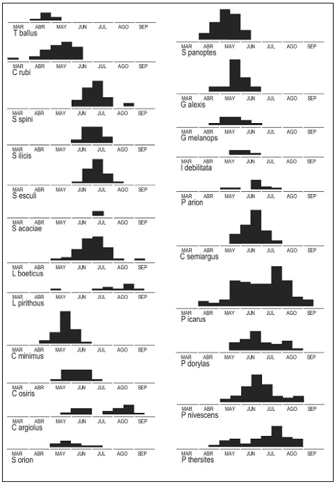 Gr�ficas con los per�odos de vuelo en el �rea objeto de estudio (Cont)