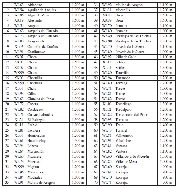 Relaci�n de localidades prospectadas, cuadr�culas UTM de 10 km de lado y altitud.