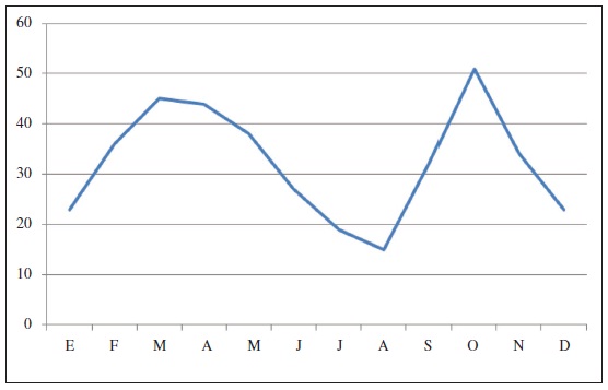 Distribución fenológica de las especies a lo largo del periodo de muestreo sistemático (ordenadas: número de especies; abscisa: meses).