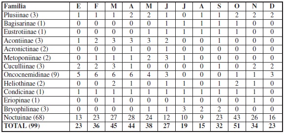 Esquema fenológico de los imagos en vuelo de las diferentes subfamilias de Noctuidae en el P. N. Cabo de Gata-Níjar durante el período comprendido entre la segunda quincena de mayo de 2012 y la primera quincena de mayo de 2014. Los números que componen la tabla se refieren a número de especies.