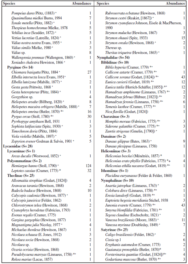 List of butterfly species from Serra do Cipó (MG, Brazil). S = number of species, * = registered species of nearby region [53] and + = species found in other grasslands.