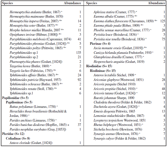 List of butterfly species from Serra do Cipó (MG, Brazil). S = number of species, * = registered species of nearby region [53] and + = species found in other grasslands.