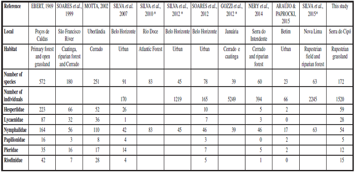 Comparison of butterfly surveys in Minas Gerais, Brazil. * = studies with only fruit feeding butterflies (Nymphalidae)