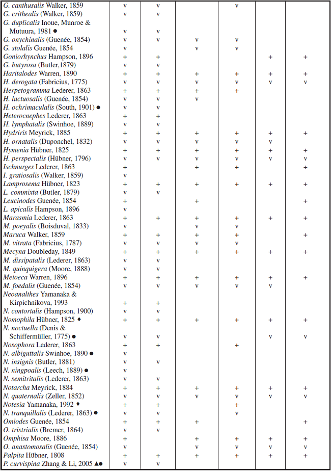 Species, genera and their distribution of Spilomelinae from Wuzhi Mountain in different Zoogeographical regions of the world.