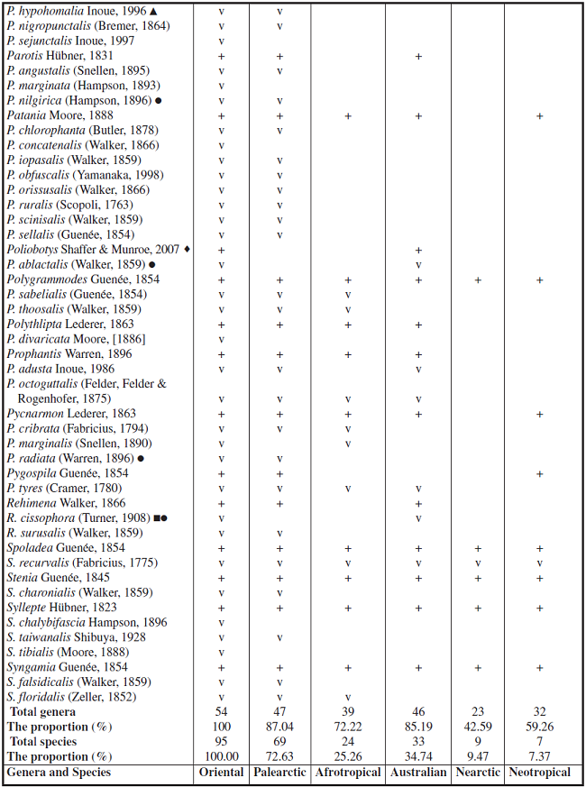 Species, genera and their distribution of Spilomelinae from Wuzhi Mountain in different Zoogeographical regions of the world.