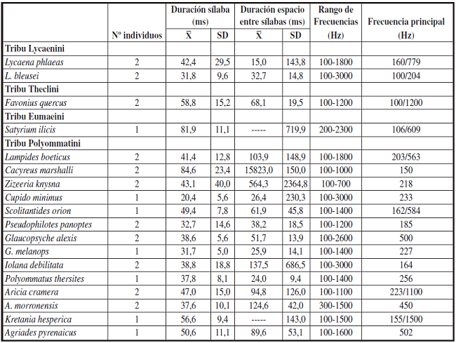 Número de individuos y grabaciones obtenidas en las larvas de las 18 especies de Lycaenidae ibéricos estudiadas. Para cada especie se proporcionan las medias de duración y el espacio entre sílabas, así como el rango de frecuencias y la frecuencia principal de las emisiones de sonido.