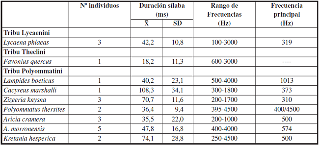 Características del sonido en las pupas de las nueve especies de Lycaenidae ibéricos estudiadas que emitieron sonido. Se muestra el número de individuos registrados, la duración media de las sílabas emitidas y el rango de frecuencias y frecuencias principales de las emisiones.