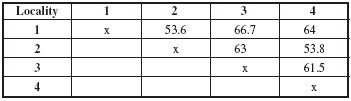 Jaccard&rsquo;s similarity indices for species
unique to xerothermic sward and forest steppe ecosystems, recorded at four localities
in the Chorna Hora Botanical Reserve in Transcarpathia (Ukraine) in 2009-2017,
among the various assemblages of Noctuoidea at all four localities