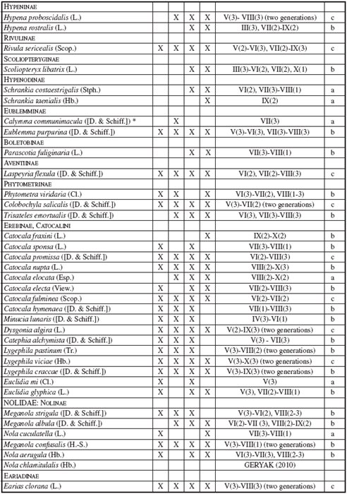 Systematic list of noctuids (Erebidae,
Nolidae, Noctuidae) recorded in the Chorna Hora Botanical Reserve 

near Vynohradiv in Transcarpathia
(Ukraine) in 2009-2017
