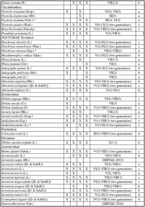 Systematic list of noctuids (Erebidae,
Nolidae, Noctuidae) recorded in the Chorna Hora Botanical Reserve 

near Vynohradiv in Transcarpathia
(Ukraine) in 2009-2017