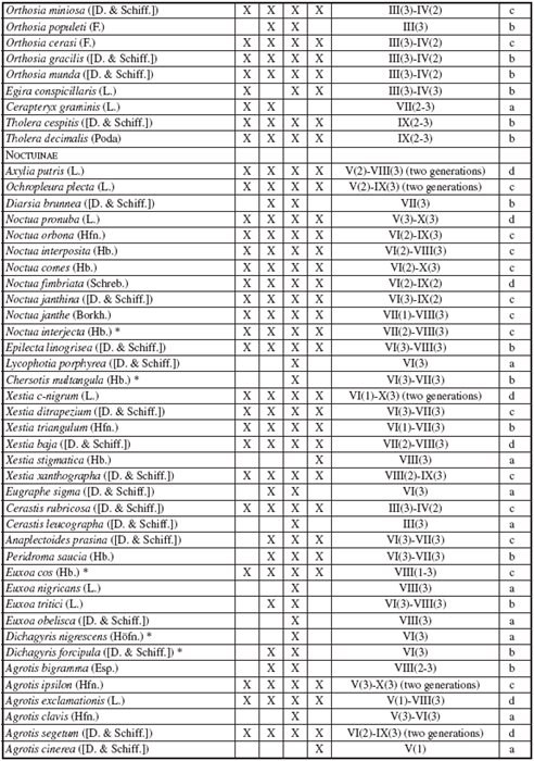 Systematic list of noctuids (Erebidae,
Nolidae, Noctuidae) recorded in the Chorna Hora Botanical Reserve 

near Vynohradiv in Transcarpathia
(Ukraine) in 2009-2017