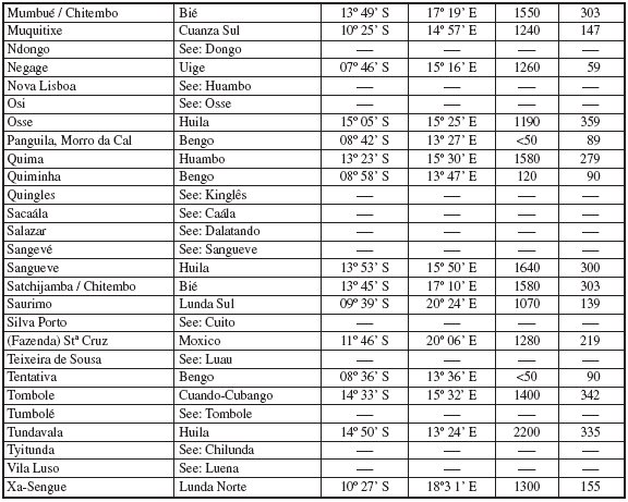 Administrative provinces and approximate coordinates of the
Angolan localities from where or close to which Precis samples were
studied in the present contribution and previously reported
