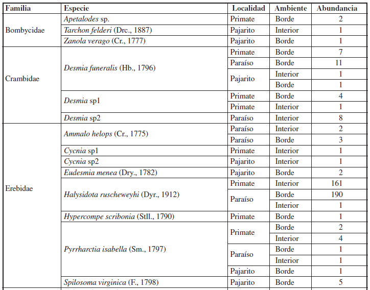 Registro de especies de larvas en tres fragmentos de bosque seco tropical en el departamento de Sucre,Colombia. Se registra el ambiente donde se recolectaron las larvas y su abundancia.
