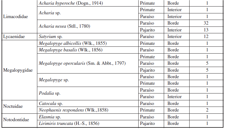 Registro de especies de larvas en tres fragmentos de bosque seco tropical en el departamento de Sucre,Colombia. Se registra el ambiente donde se recolectaron las larvas y su abundancia.