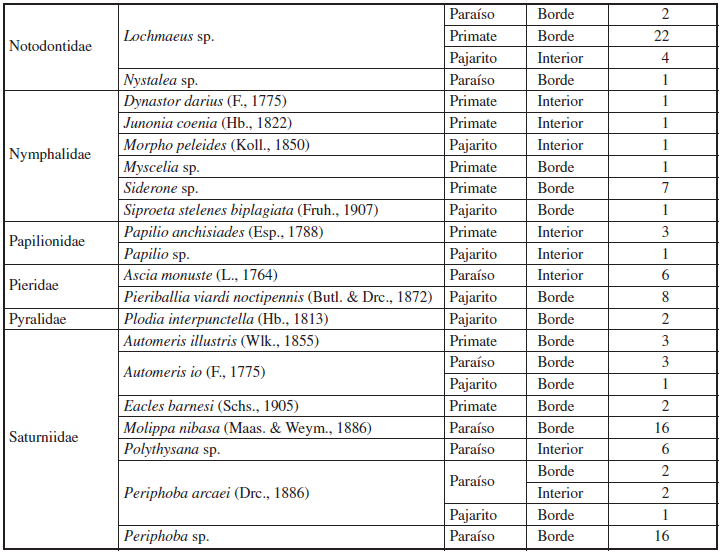 Registro de especies de larvas en tres fragmentos de bosque seco tropical en el departamento de Sucre,Colombia. Se registra el ambiente donde se recolectaron las larvas y su abundancia.