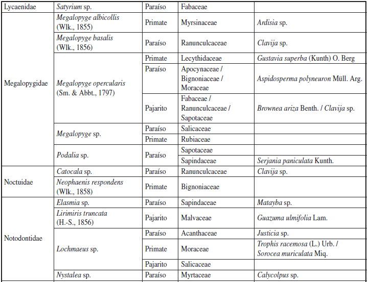 Registro de especies de plantas nutricias de larvas de Lepidoptera en tres fragmentos de bosque secotropical en el departamento de Sucre, Colombia. Se registran las especies de Lepidoptera y su planta nutricia.